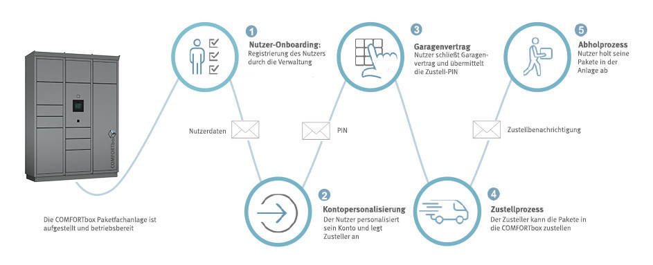 Prozess Paketempfang