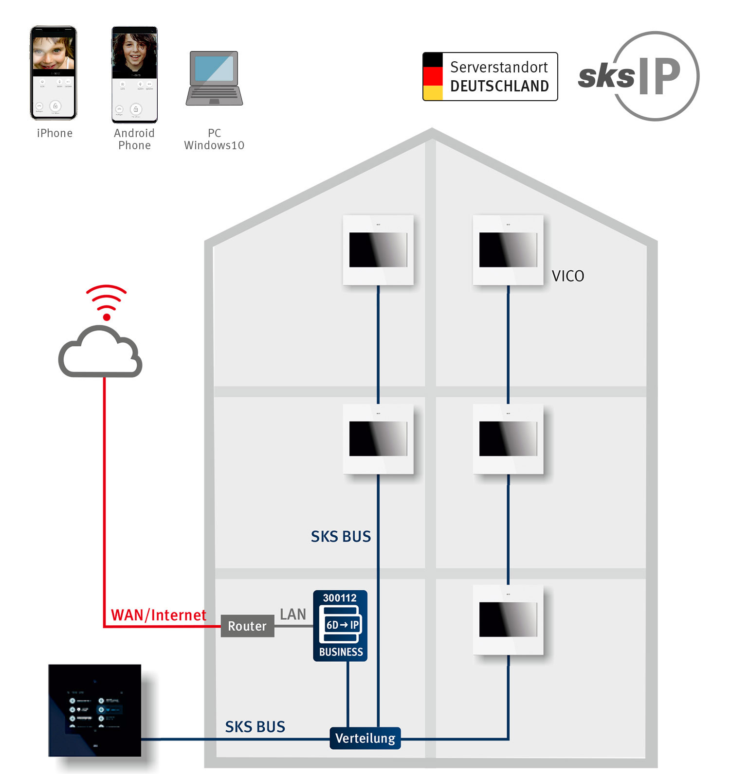 IP-Gateway II Business Schema es IP-Gateway Business dargestellt in einem Haus
