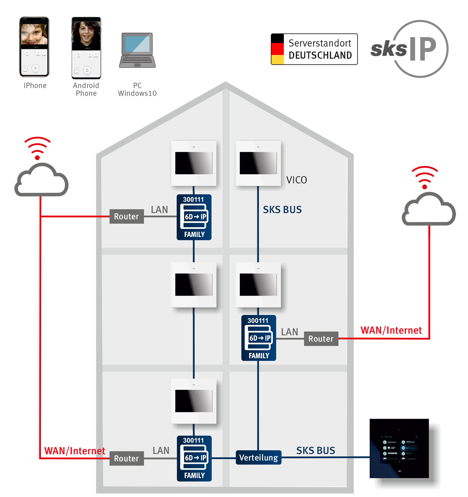 IP-Gateway II Familie Schema es IP-Gateway Family dargestellt in einem Haus
