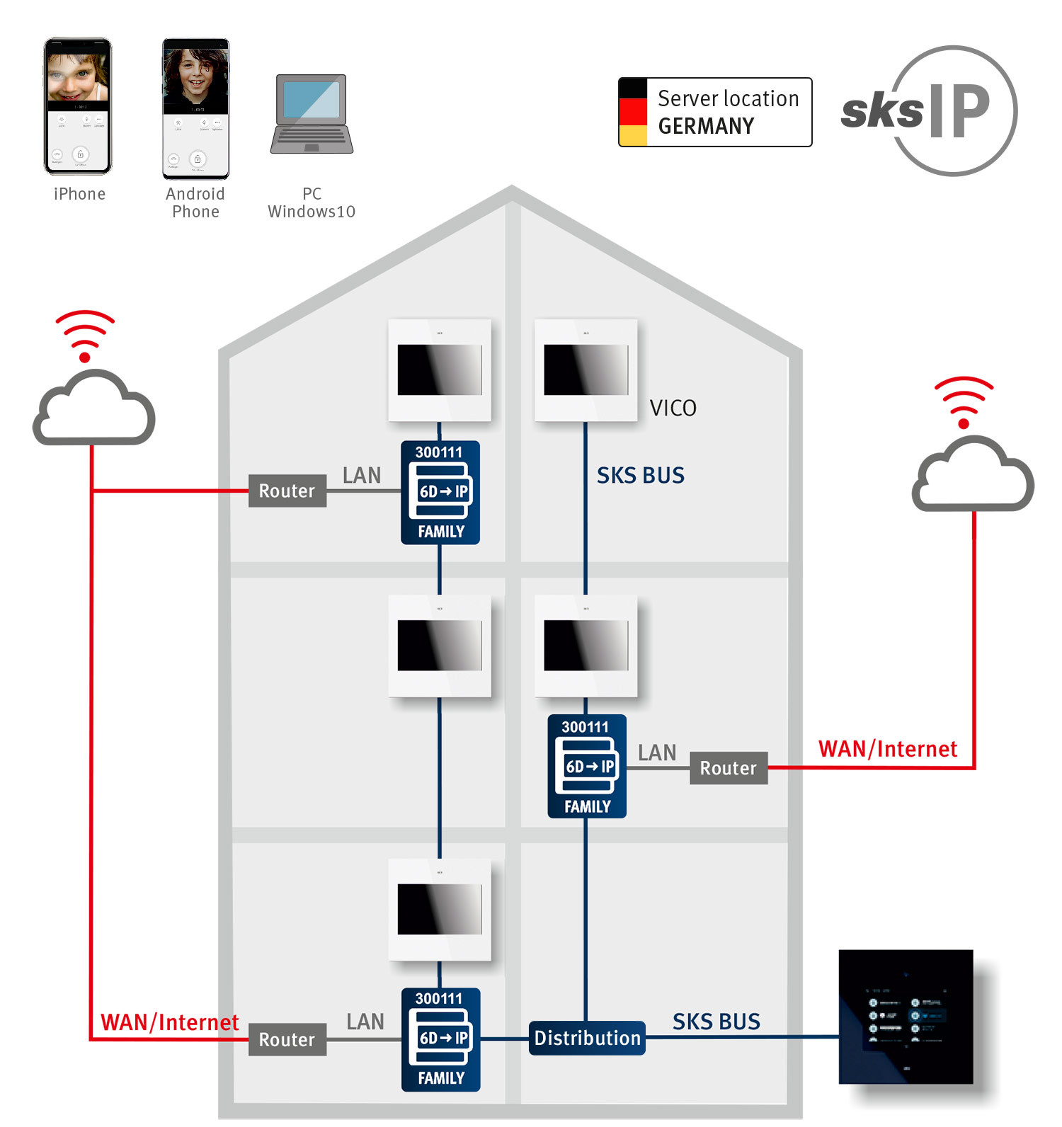 Schema des IP-Gateway Family dargestellt in einem Haus in englischer Sprache
